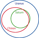 כירון מערכת השמש