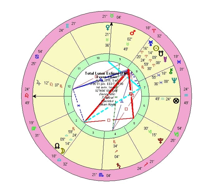 Lunar Eclipse Aries Libra מעין מדזיני אסטרולוגית